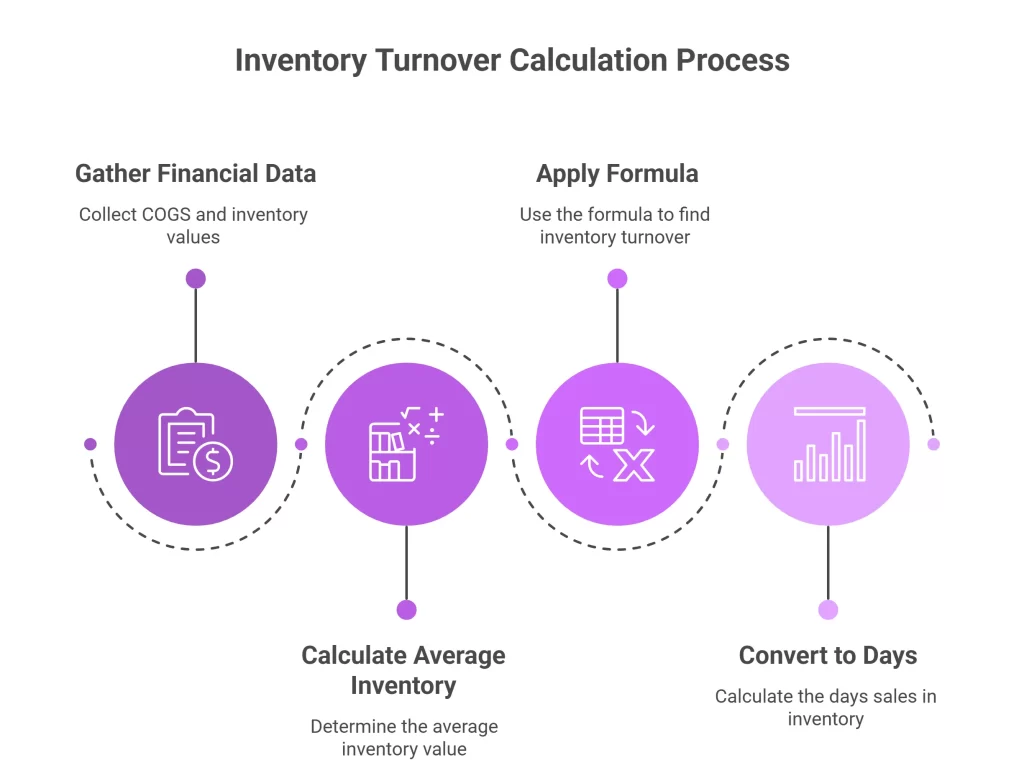 Inventory Turnover Calculation Process