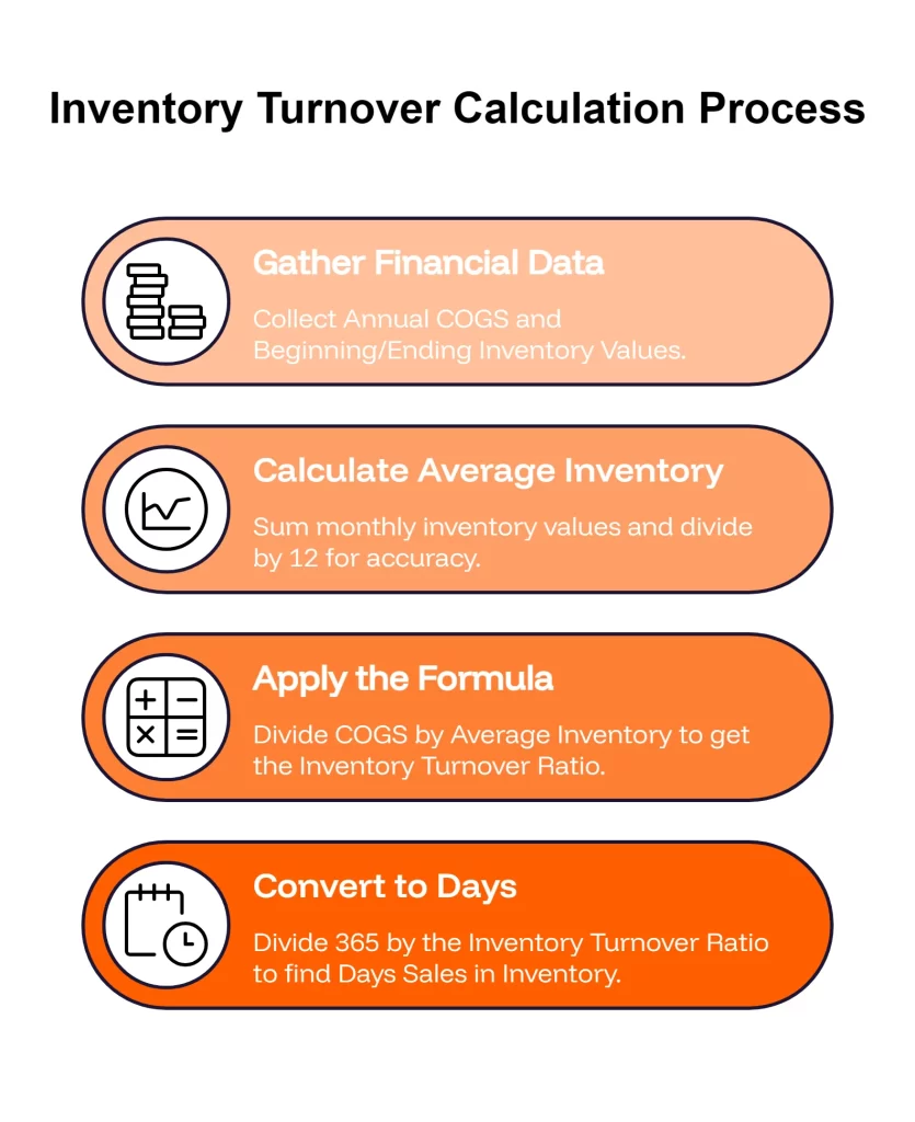 Inventory Turnover Calculation Process India