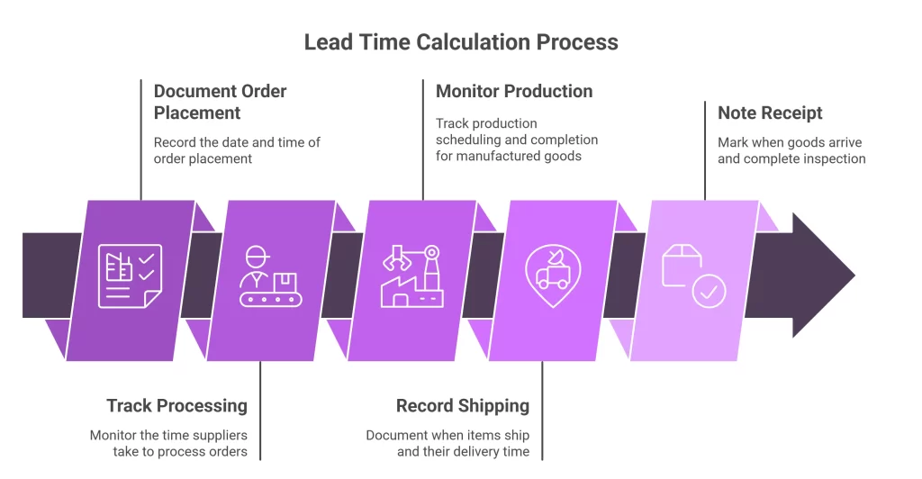 Lead Time Calculation Process