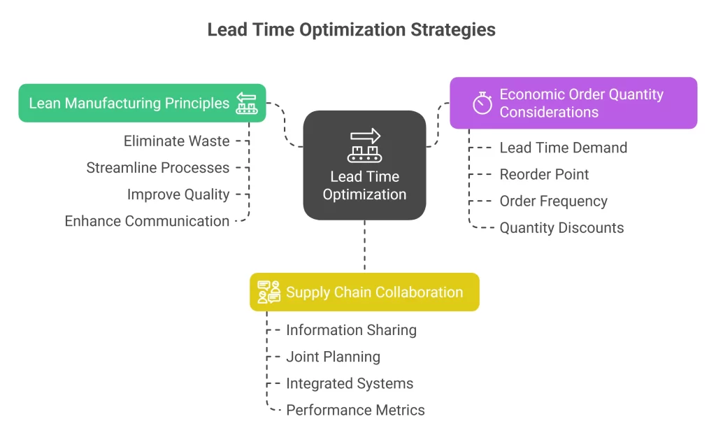 Lead Time Optimization Techniques