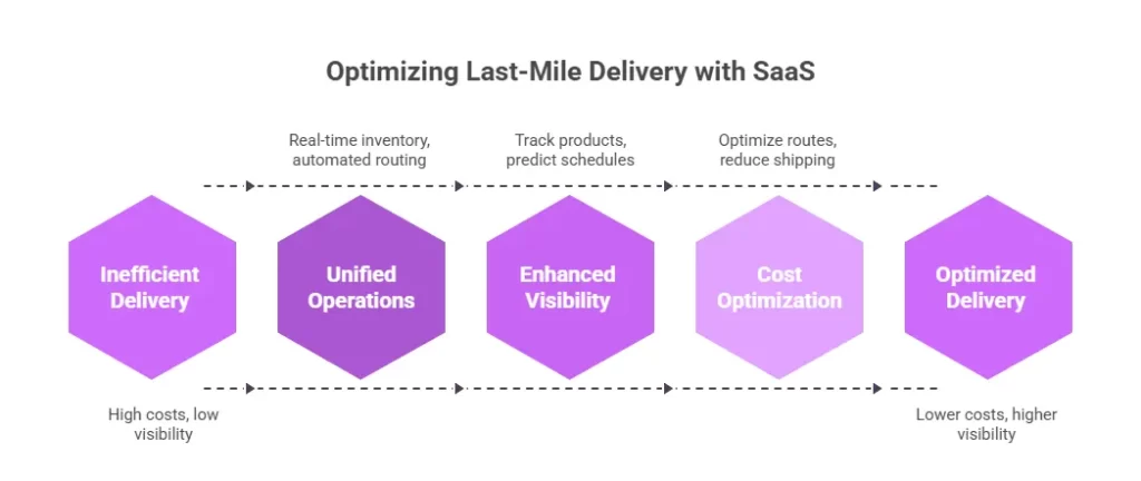 Optimizing Last-Mile Delivery with SaaS