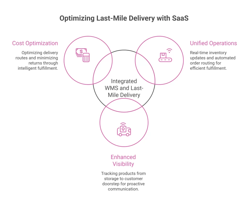 Optimizing Last-Mile Delivery with SaaS