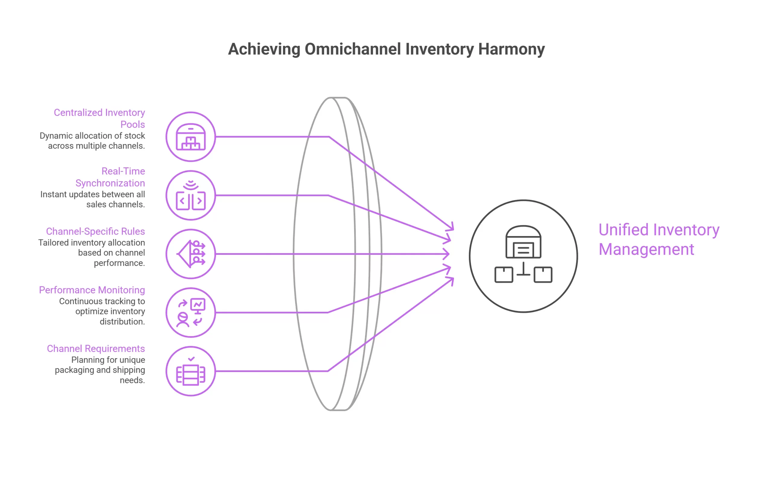 Optimizing Omnichannel Inventory Channel in India