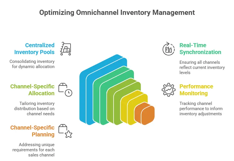 Optimizing Omnichannel Inventory Management