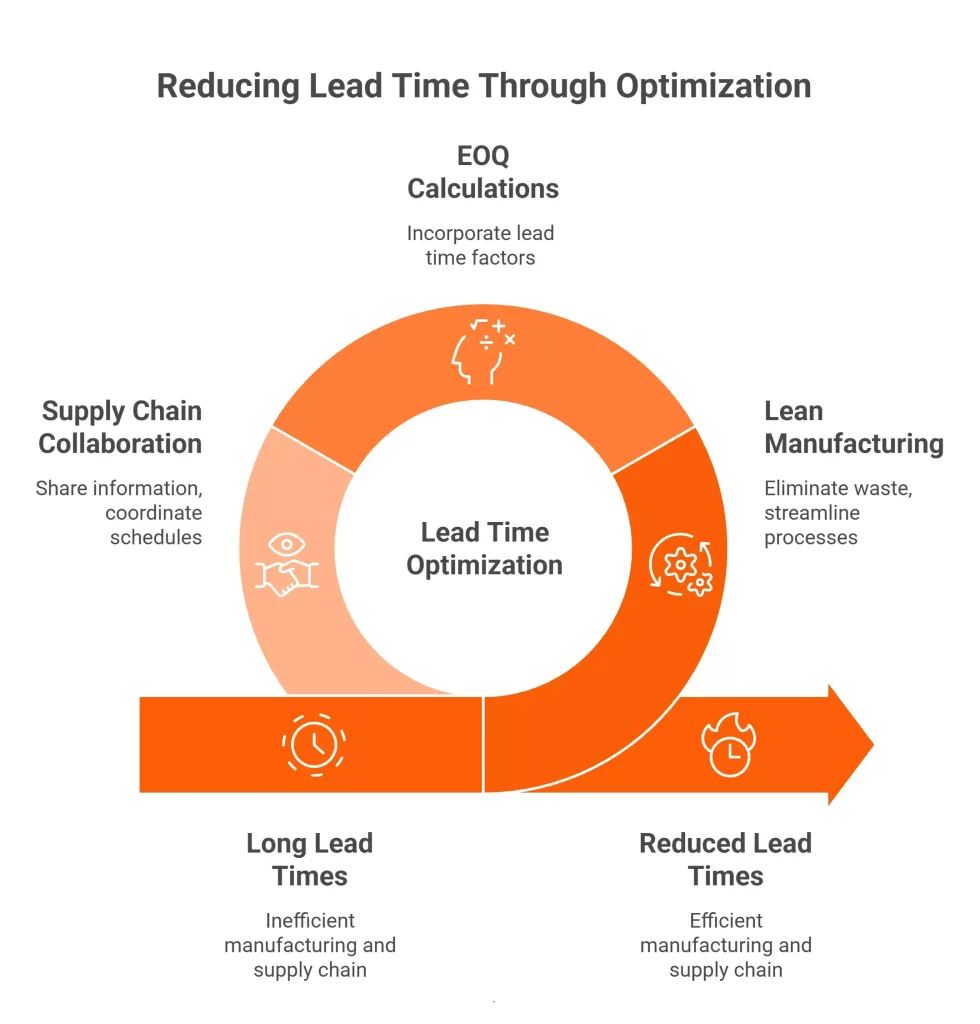 Reducing Lead Time Through Optimizations