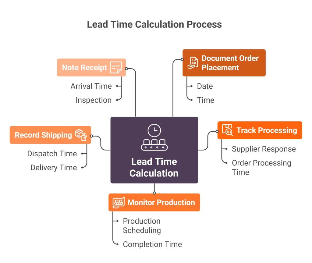 Step-by-Step Lead Time Calculation