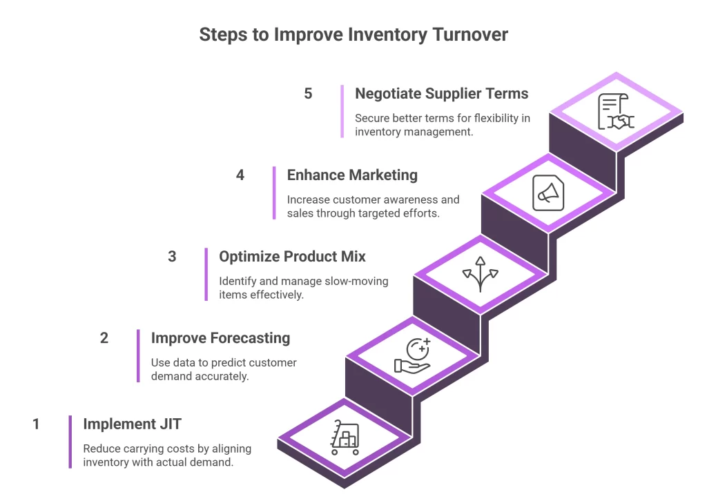 Steps to Improve Inventory Turnover