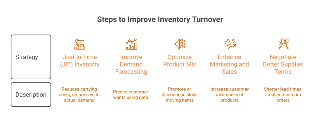 Steps to Improve Inventory Turnover India