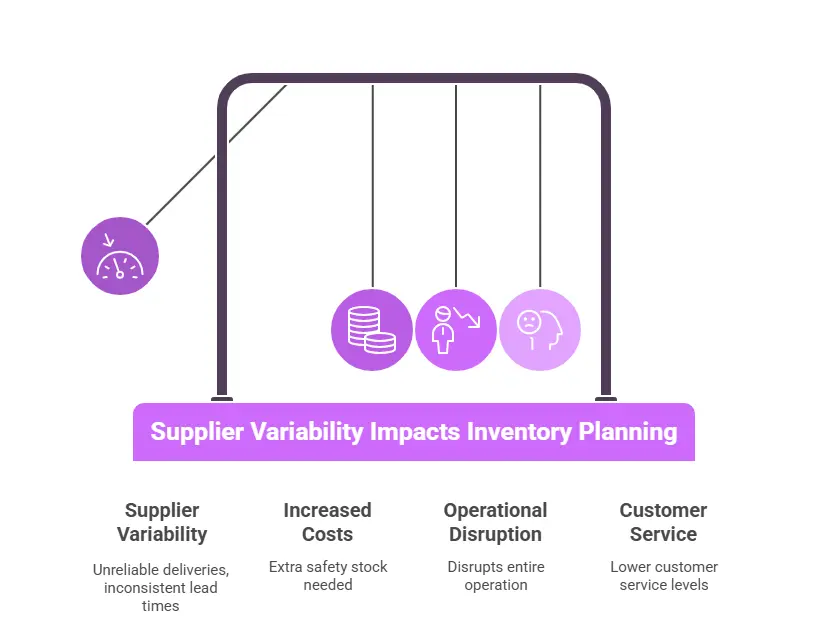 Supplier Variability Impacts Inventory Planning