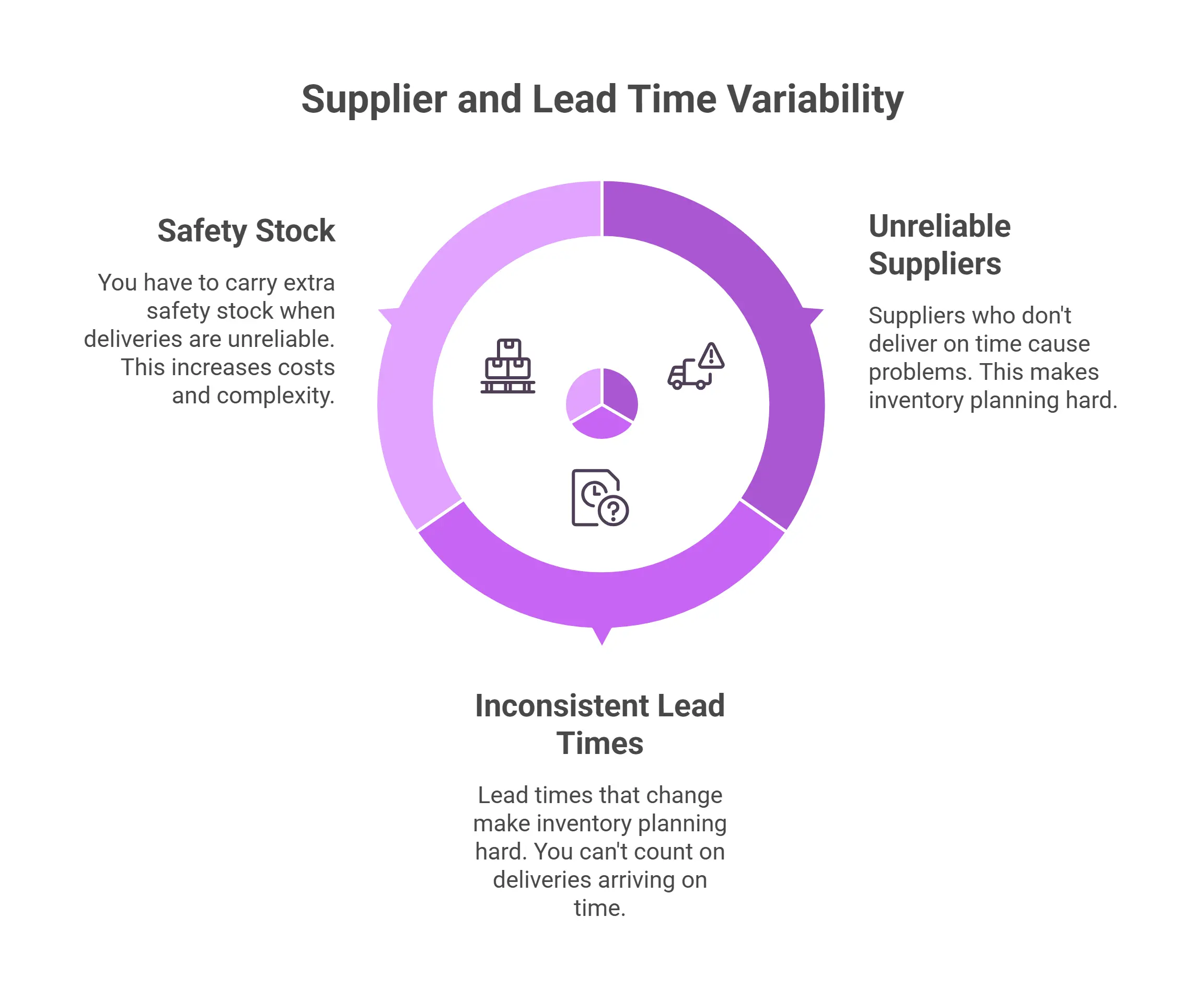 Supplier Variability Impacts Lead Time