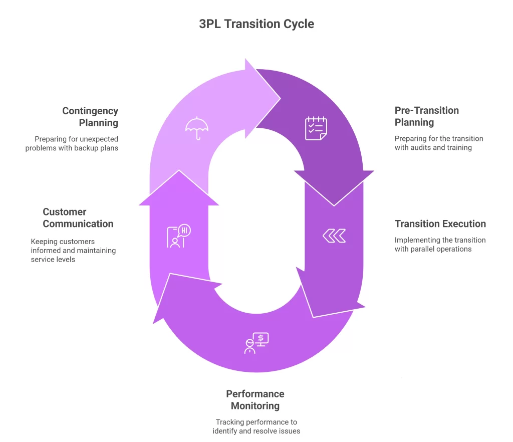 3PL Transition Cycle