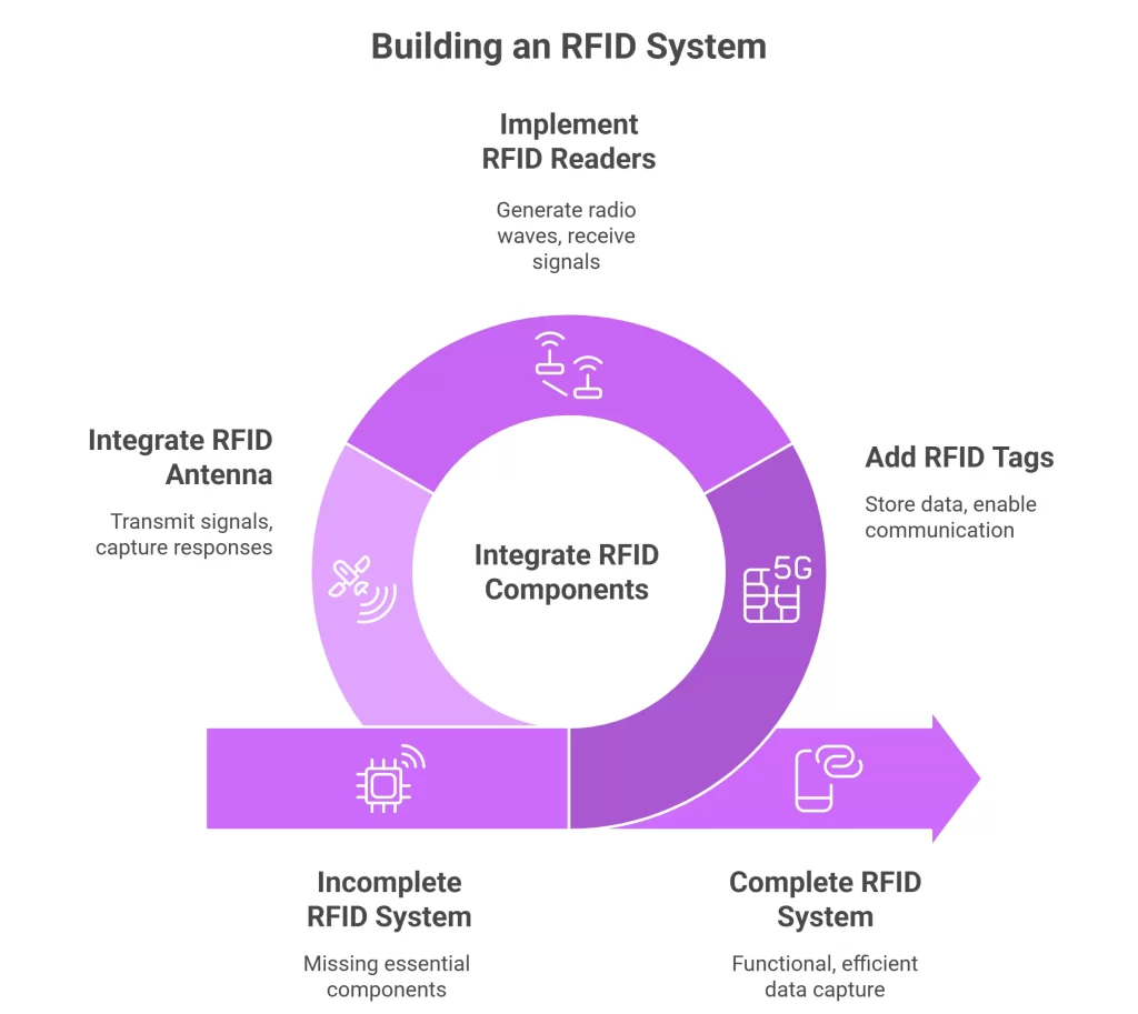 Building an RFID System