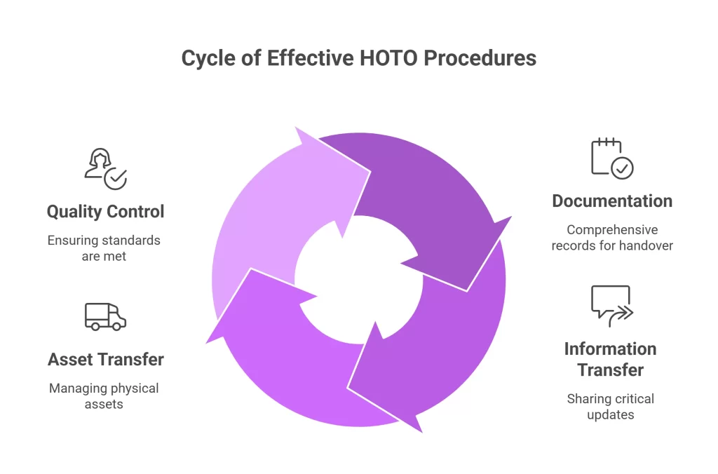 Cycle of Effective HOTO Procedures