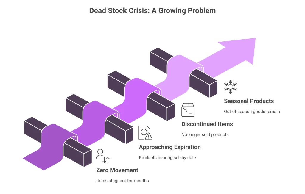 Dead Stock Crisis A Growing Problem