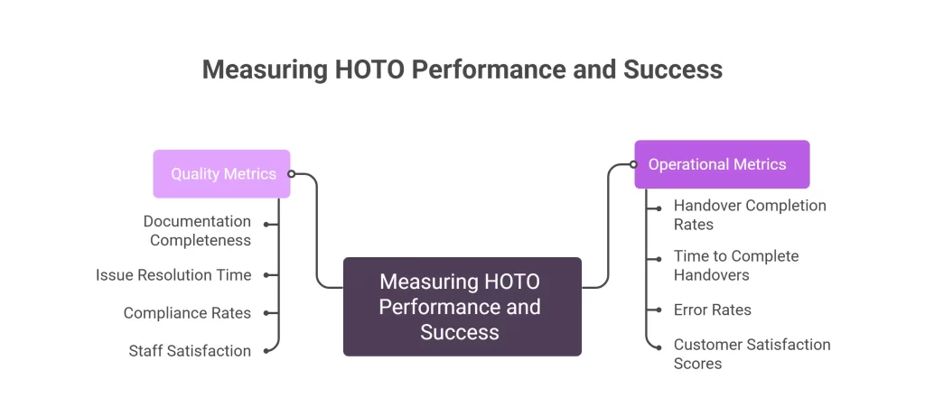 Measuring HOTO Performance and Success