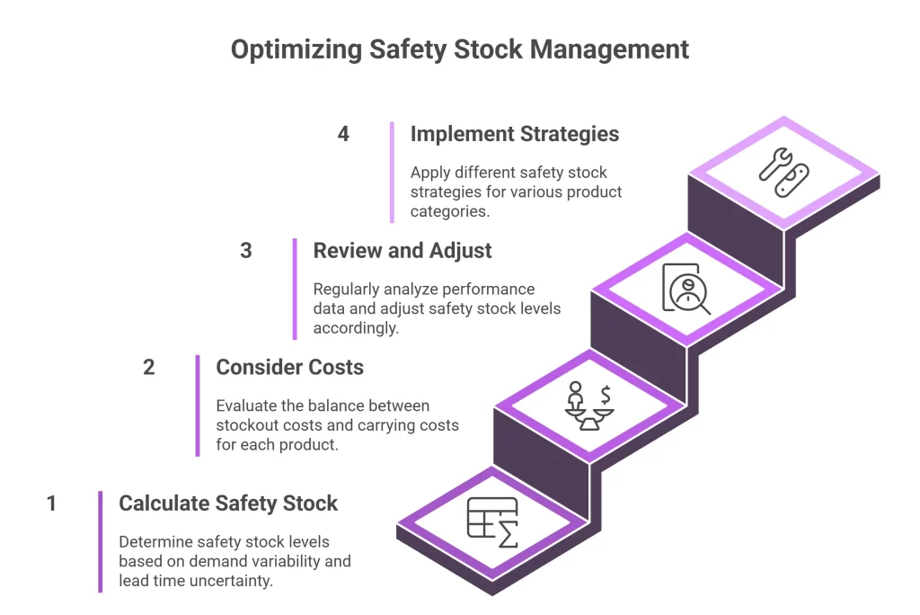 Optimizing Safety Stock Levels
