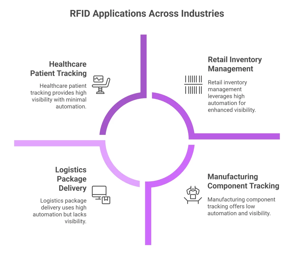 RFID Applications Across Industries