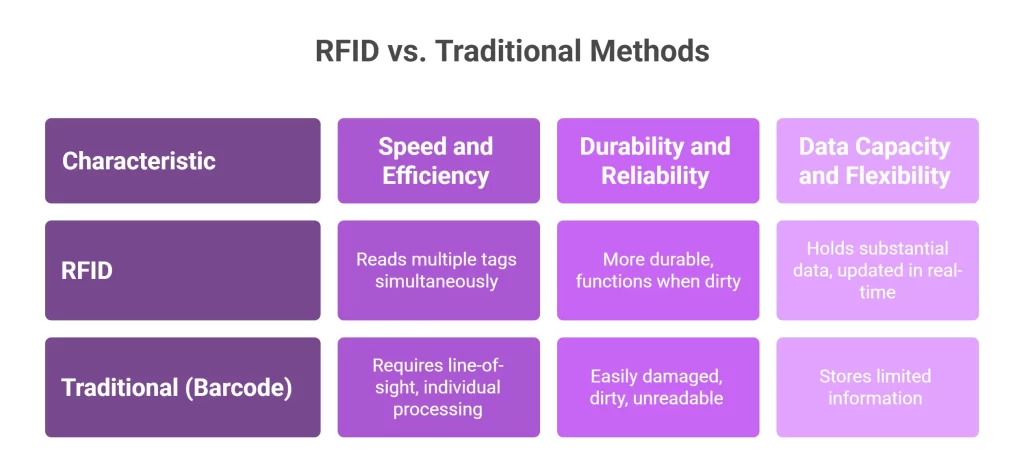RFID vs. Traditional Methods