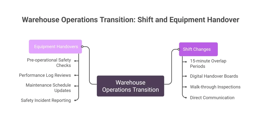Warehouse Operations Transition Shift and Equipment Handover