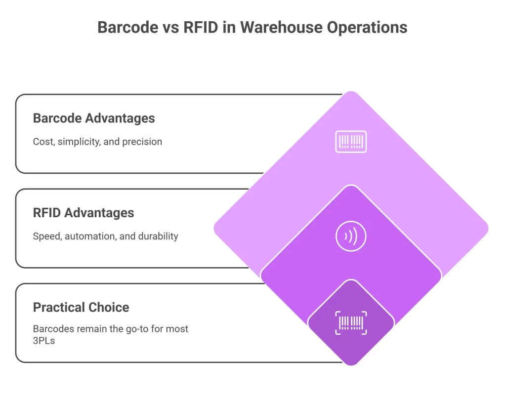 Barcode vs RFID in Warehouse Operations