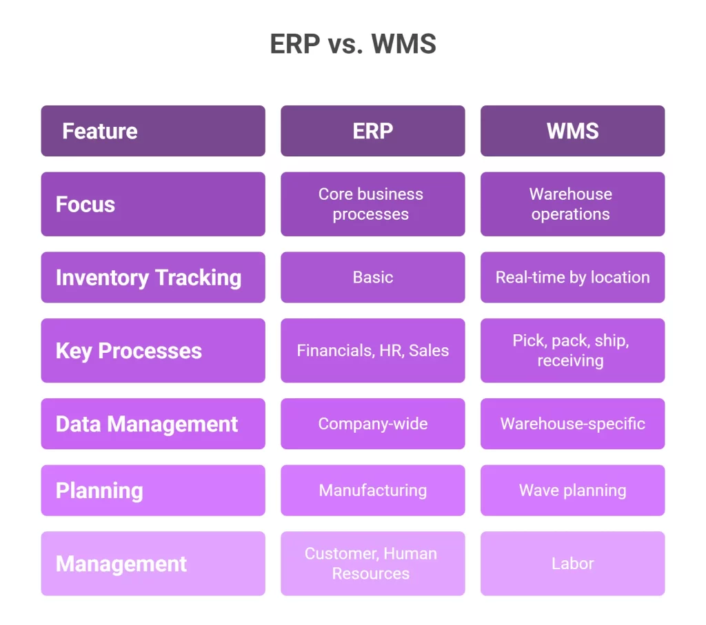 ERP vs. WMS