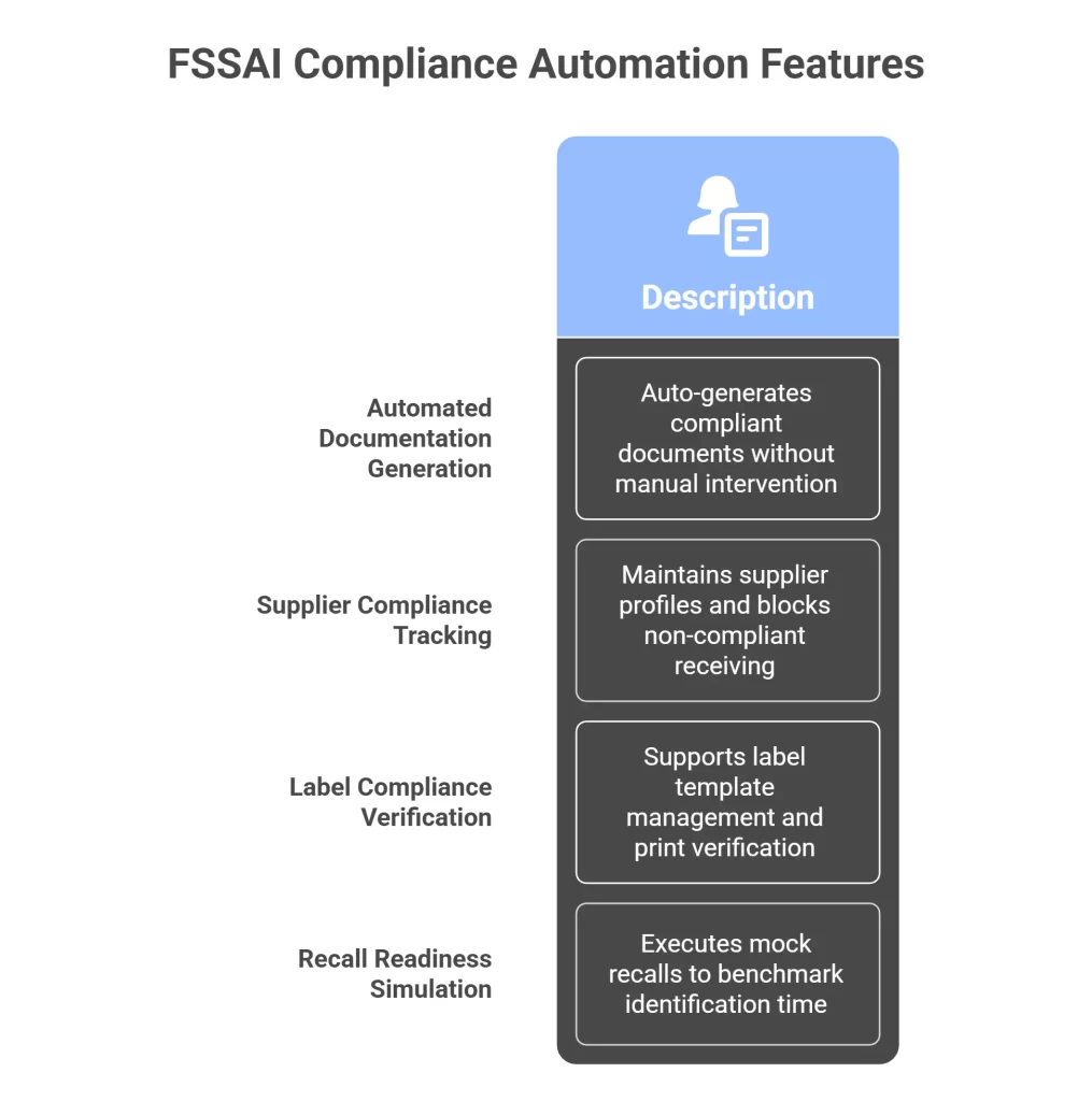 FSSAI Compliance Automation Features