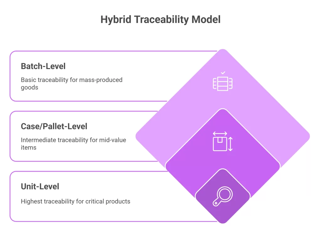 Hybrid Traceability Model