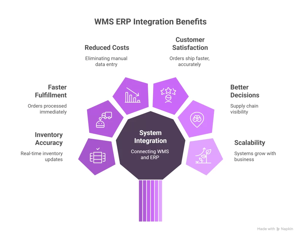 WMS ERP Integration Benefits