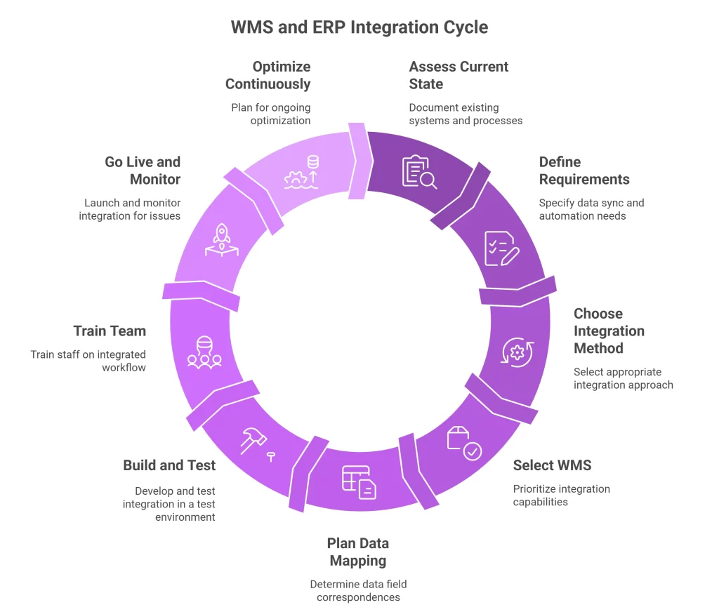 WMS and ERP Integration Cycle