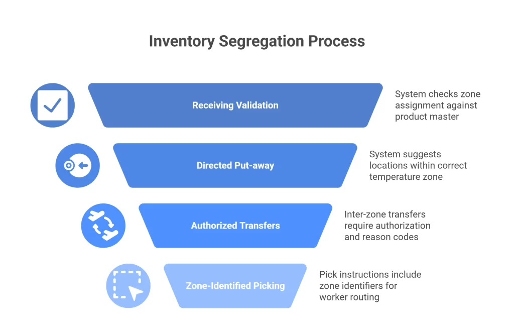 Zone-Based Inventory Segregation