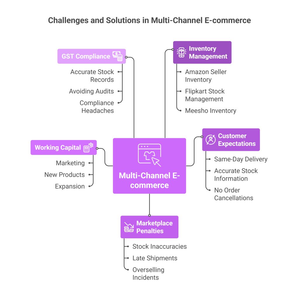 Challenges and Solutions in Multi-Channel E-commerce