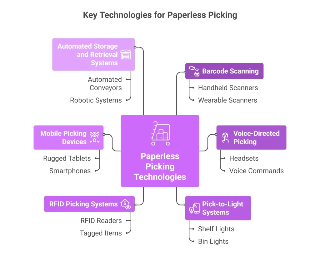 Key Technologies for Paperless Picking