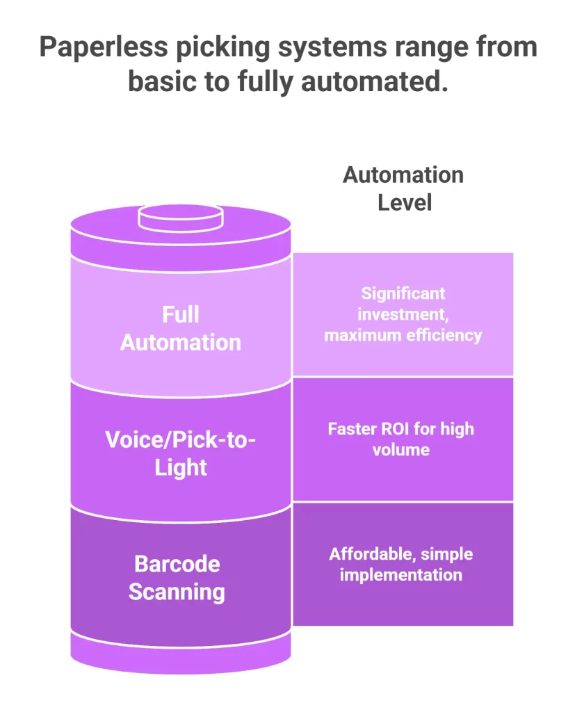 Paperless picking systems range from basic to fully automated.