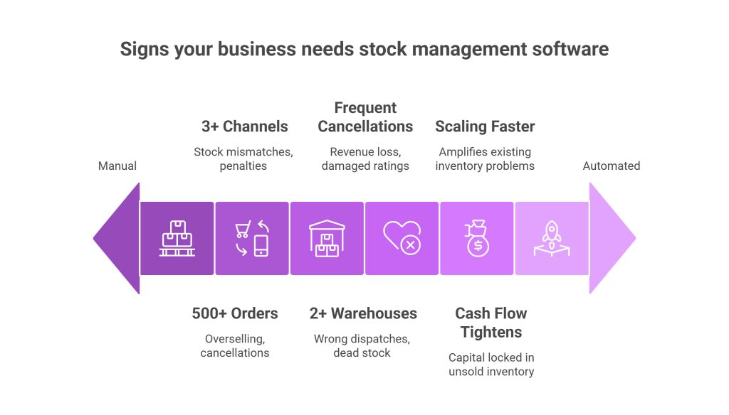 Signs your business needs stock management software