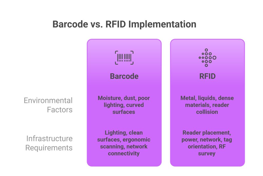 Barcode vs. RFID Implementation