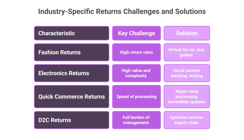 Industry-Specific Returns Challenges and Solutions