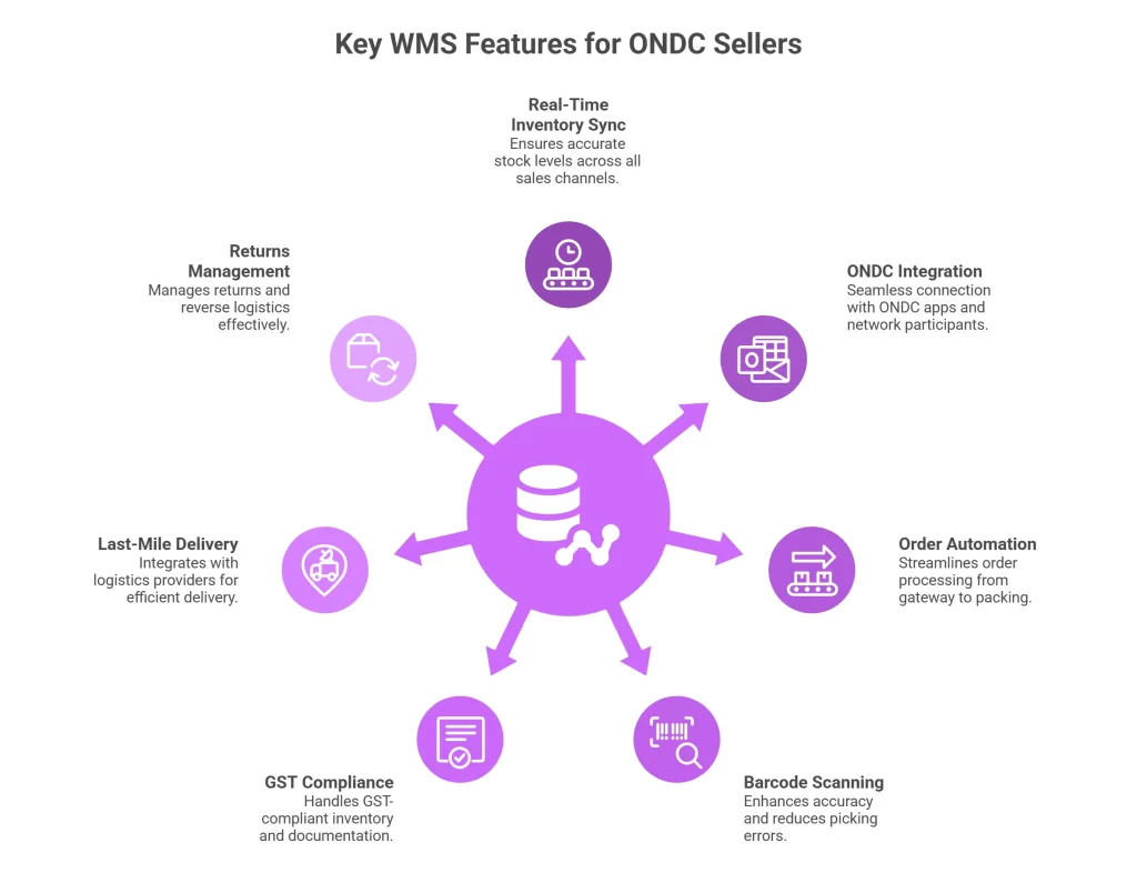 Key WMS Features for ONDC Sellers
