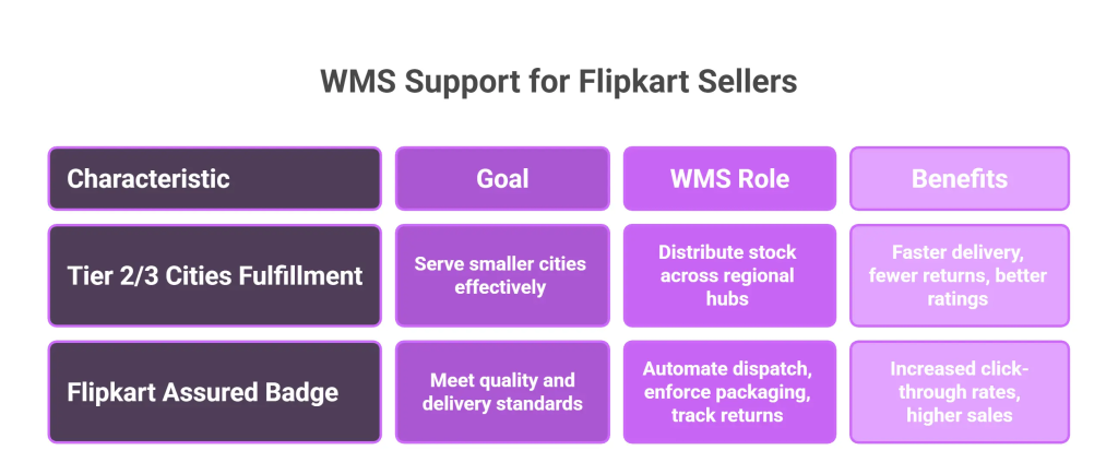 WMS Support for Flipkart Sellers