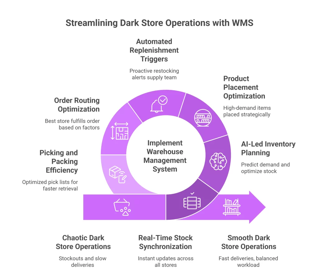 6 Ways WMS Powers Dark Store Management in India
