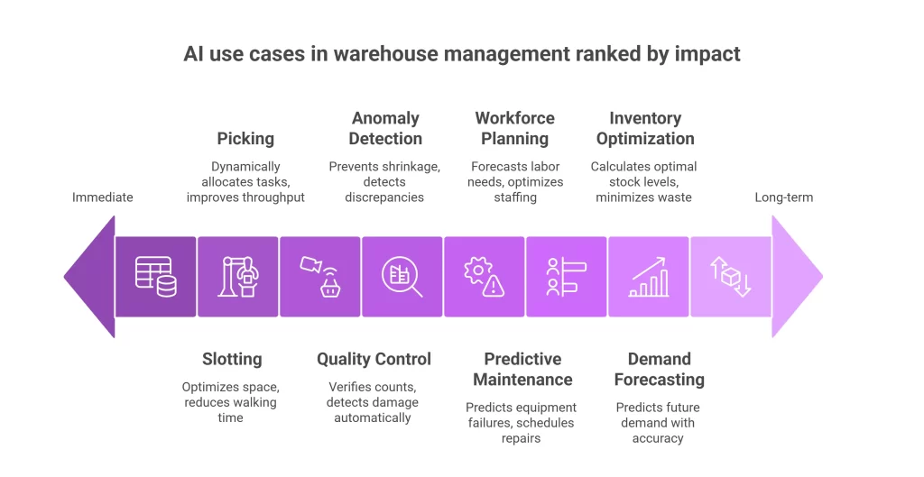 AI use cases in warehouse management ranked by impact