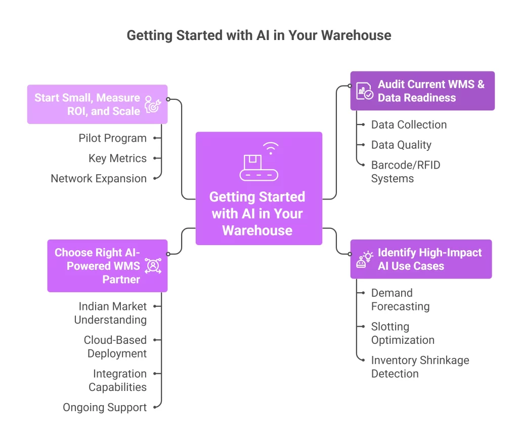 Getting Started with AI in Your Warehouse