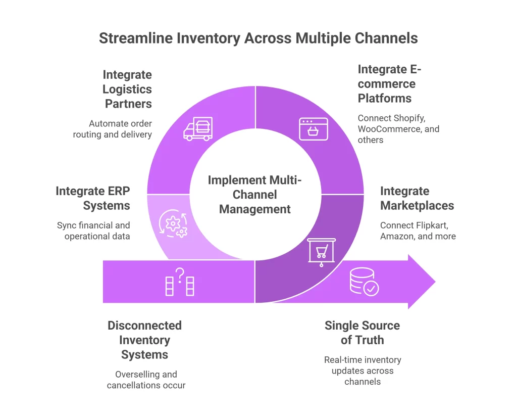 Streamline Inventory Across Multiple Channels
