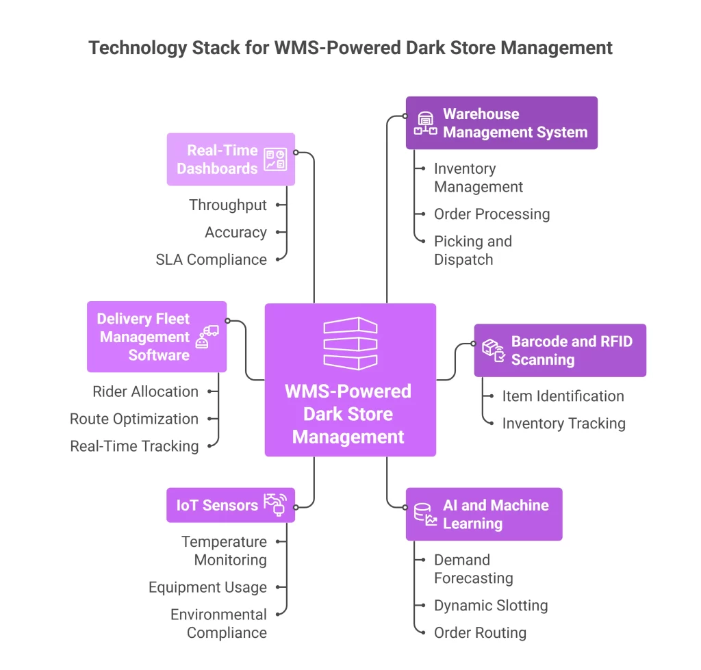 Technology Stack Behind WMS-Powered Dark Store Management in India