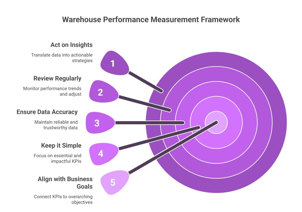 Warehouse Performance Measurement Framework