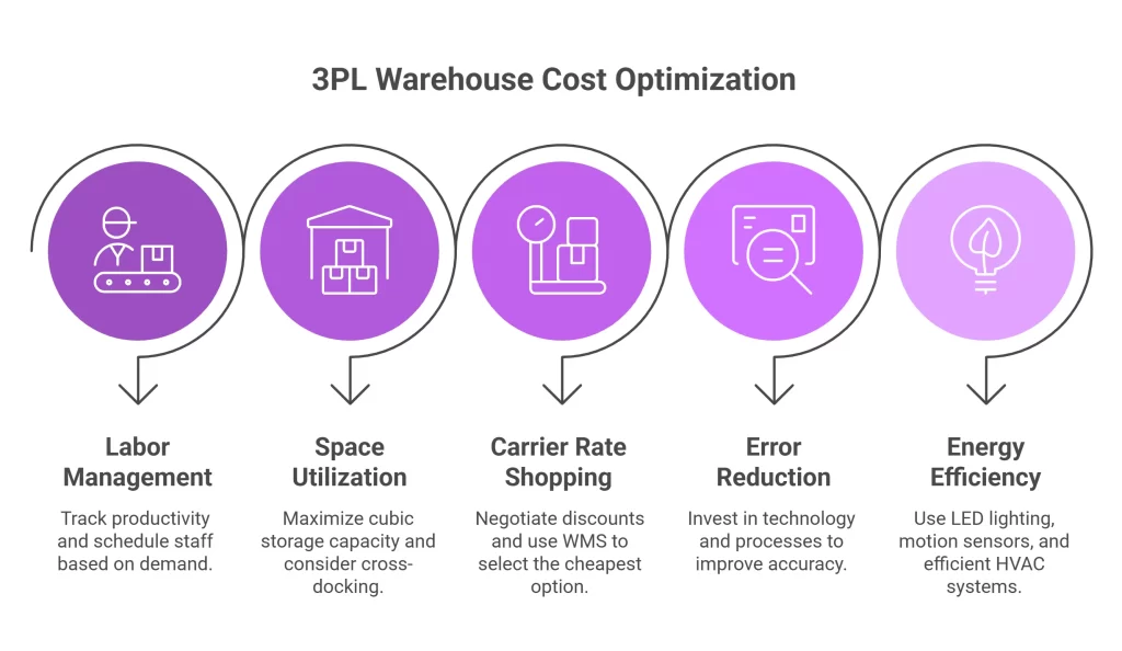 3PL Warehouse Cost Optimization