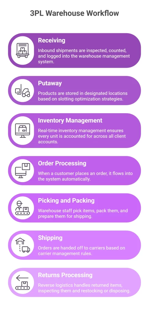 3PL Warehouse Workflow