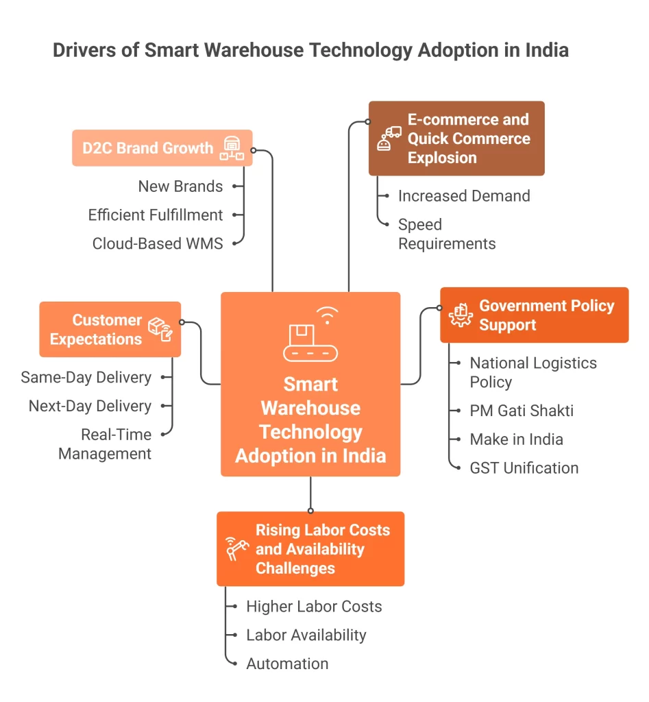 Drivers of Smart Warehouse Technology Adoption in India