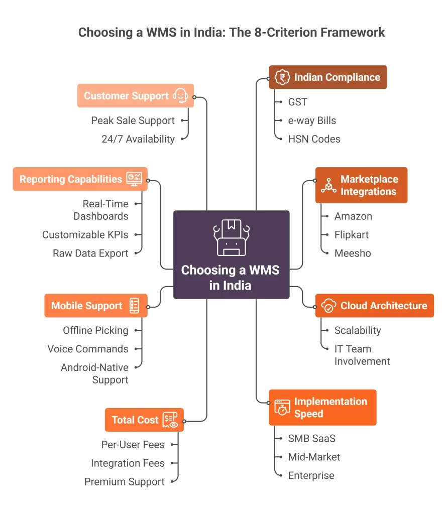 Choosing a WMS in India The 8-Criterion Framework