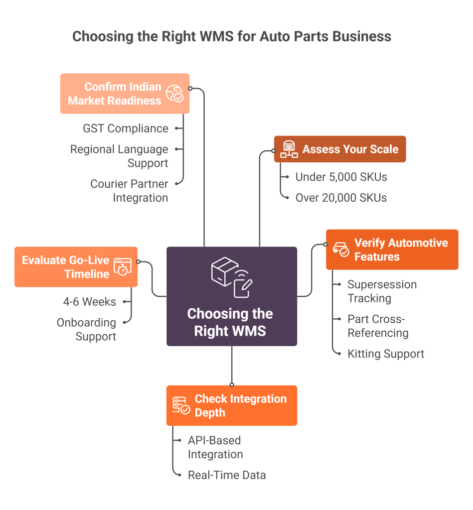 Choosing the Right WMS for Auto Parts Business