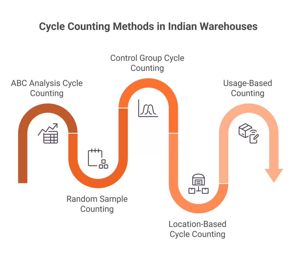 Cycle Counting Methods in Indian Warehouses